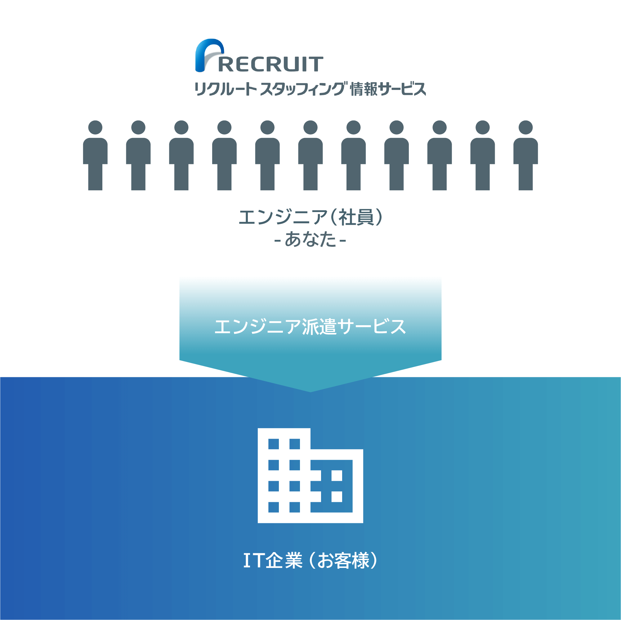 常用型派遣で正社員雇用